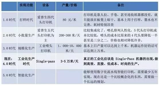 不同印染工藝速度、市場份額比較